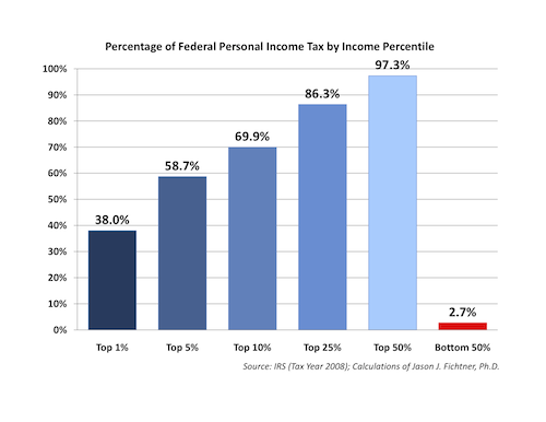 Percentage of Total Federal Income Tax Paid, By Income Bracket