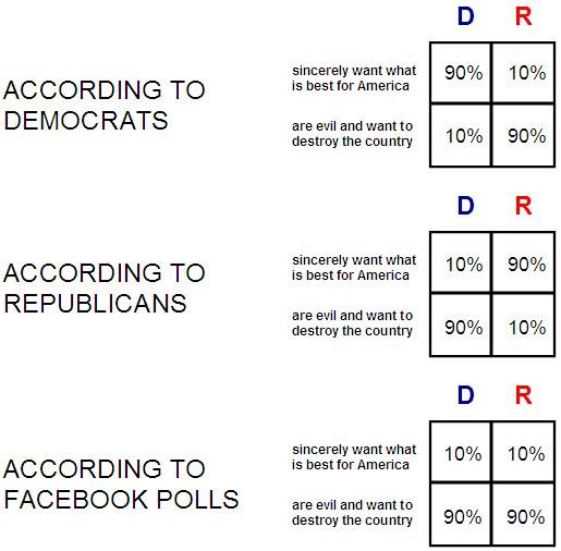 Political Facebook Polls