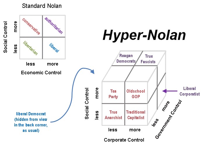 The Hyper-Nolan political chart