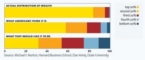 Wealth Inequality: Ideal, Perceived, Actual