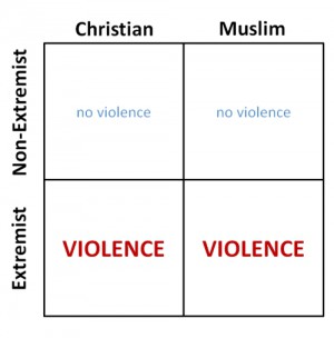Muslim Extremism vs. Christian Extremism