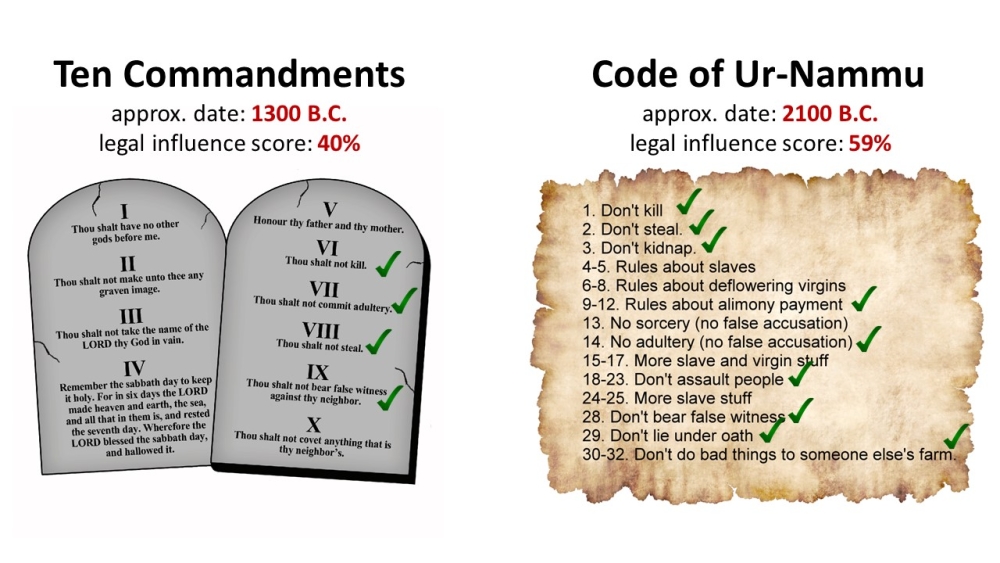 Hammurabi code and the ten commandments
