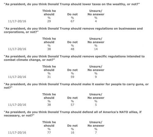 Trump Positions versus Popular Positions